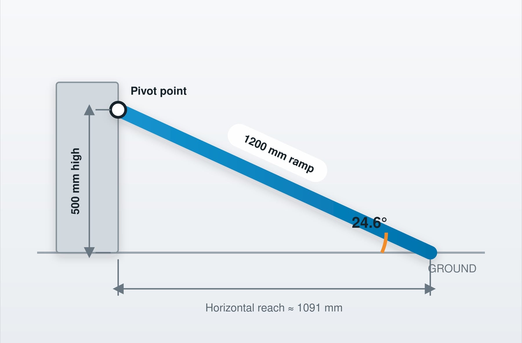 Short ramp for a trailer diagram from Able Trailers. Ideal angle to easing the weight of heavy loading and unloading
1200mm length ramp, 500mm high, 1091mm horizontal reach, 24.6 degree angle from ground to pivot point 