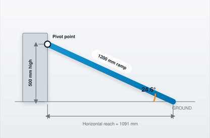 Short ramp for a trailer diagram from Able Trailers. Ideal angle to easing the weight of heavy loading and unloading
1200mm length ramp, 500mm high, 1091mm horizontal reach, 24.6 degree angle from ground to pivot point 